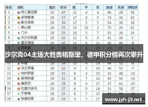 沙尔克04主场大胜奥格斯堡，德甲积分榜再次攀升